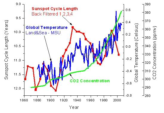Sunspot20cycle20global20temp.jpg